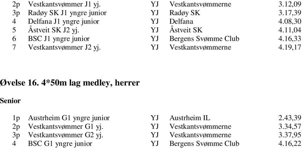 11,04 6 BSC J1 yngre junior YJ Bergens Svømme Club 4.16,33 7 Vestkantsvømmer J2 yj. YJ Vestkantsvømmerne 4.19,17 Øvelse 16.