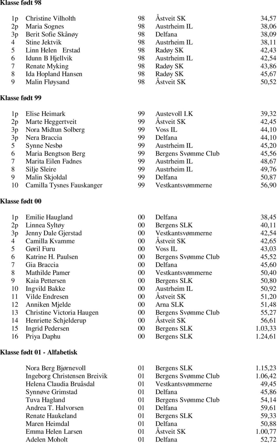 K 39,32 2p Marte Heggertveit 99 Åstveit SK 42,45 3p Nora Midtun Solberg 99 Voss IL 44,10 3p Nera Braccia 99 Delfana 44,10 5 Synne Nesbø 99 Austrheim IL 45,20 6 Maria Bengtson Berg 99 Bergens Svømme