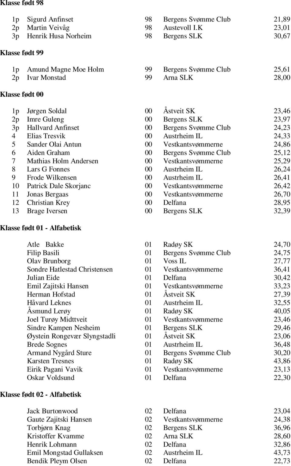 Bergens SLK 23,97 3p Hallvard Anfinset 00 Bergens Svømme Club 24,23 4 Elias Tresvik 00 Austrheim IL 24,33 5 Sander Olai Antun 00 Vestkantsvømmerne 24,86 6 Aiden Graham 00 Bergens Svømme Club 25,12 7