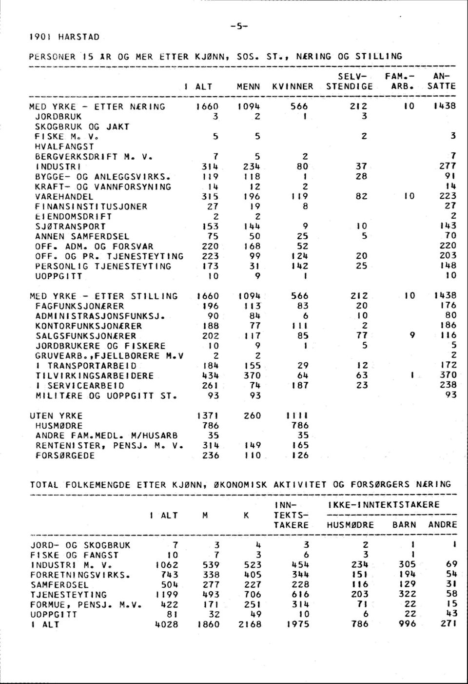 9 8 I RAFT- OG VANNFORSYNING 4 2 2 VAREHANDEL 5 96 9 FINANSINSTITUSJONER 27 9 8 ENDOMSDRIFT 2 2 22 0 48 2 0 SJØTRANSPORT 5 44 9 4 ANNEN SAMFERDSEL 75 50 25 70 OFF. ADM. OG FORSVAR 220 68 52 220 OFF.