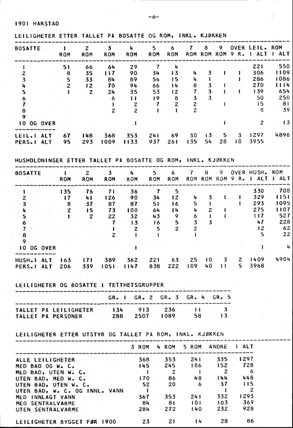 . ALT 67 48 68 5 24 69 0 5 297 4896 PERS. I ALT 95 29 009 97 26 5 5 4, 28 0 955 HUSHOLDN NGER ETTER TALLET PÅ BOSATTE OG ROM INL. JØEN BOSATTE 2 ROM ROM ROM ROM 5 6 I8 9 OVER HUSH.