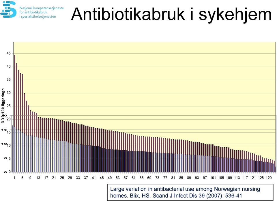 89 93 97 101 105 109 113 117 121 125 129 Large variation in antibacterial