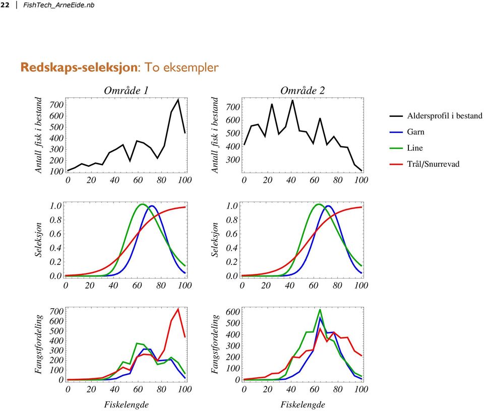 Antall fisk i bestand 700 600 500 400 300 0 20 40 60 80 100 Aldersprofil i bestand Garn Line TrålêSnurrevad 1.0 1.0 Seleksjon 0.