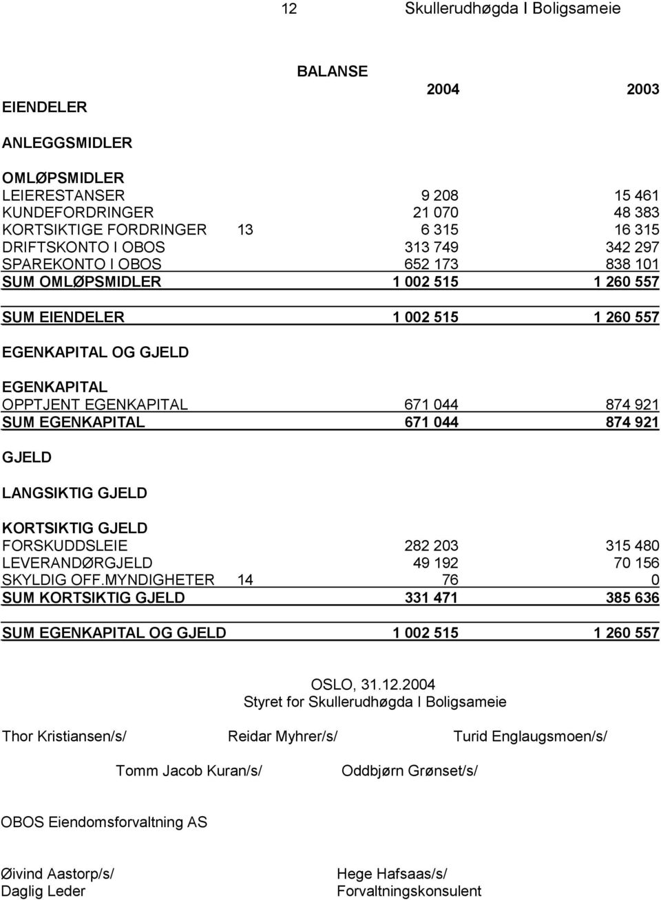 EGENKAPITAL 671 044 874 921 GJELD LANGSIKTIG GJELD KORTSIKTIG GJELD FORSKUDDSLEIE 282 203 315 480 LEVERANDØRGJELD 49 192 70 156 SKYLDIG OFF.