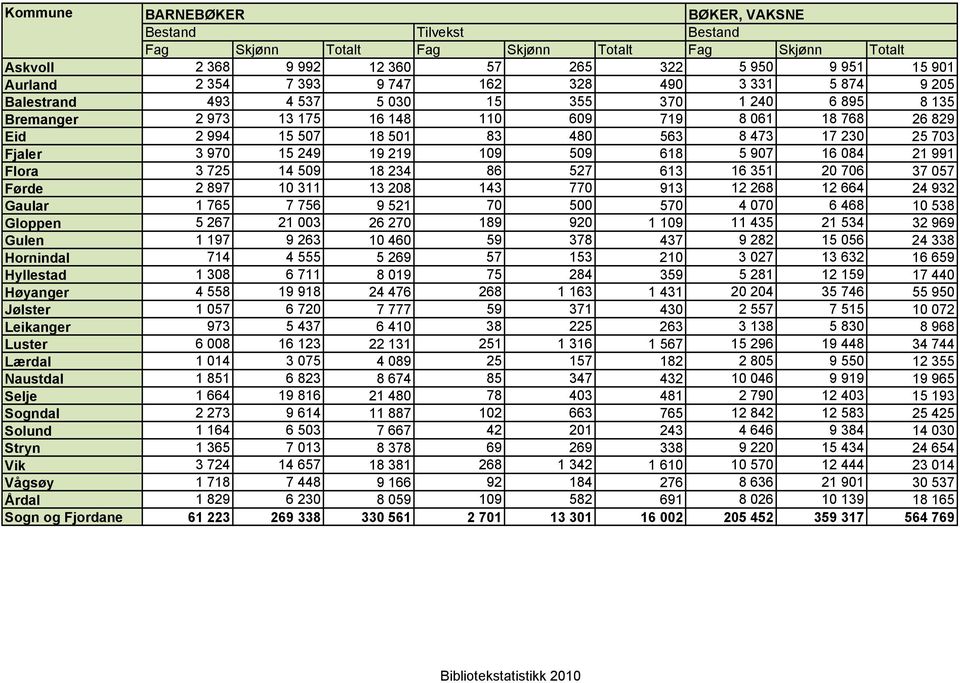 Fjaler 3 970 15 249 19 219 109 509 618 5 907 16 084 21 991 Flora 3 725 14 509 18 234 86 527 613 16 351 20 706 37 057 Førde 2 897 10 311 13 208 143 770 913 12 268 12 664 24 932 Gaular 1 765 7 756 9