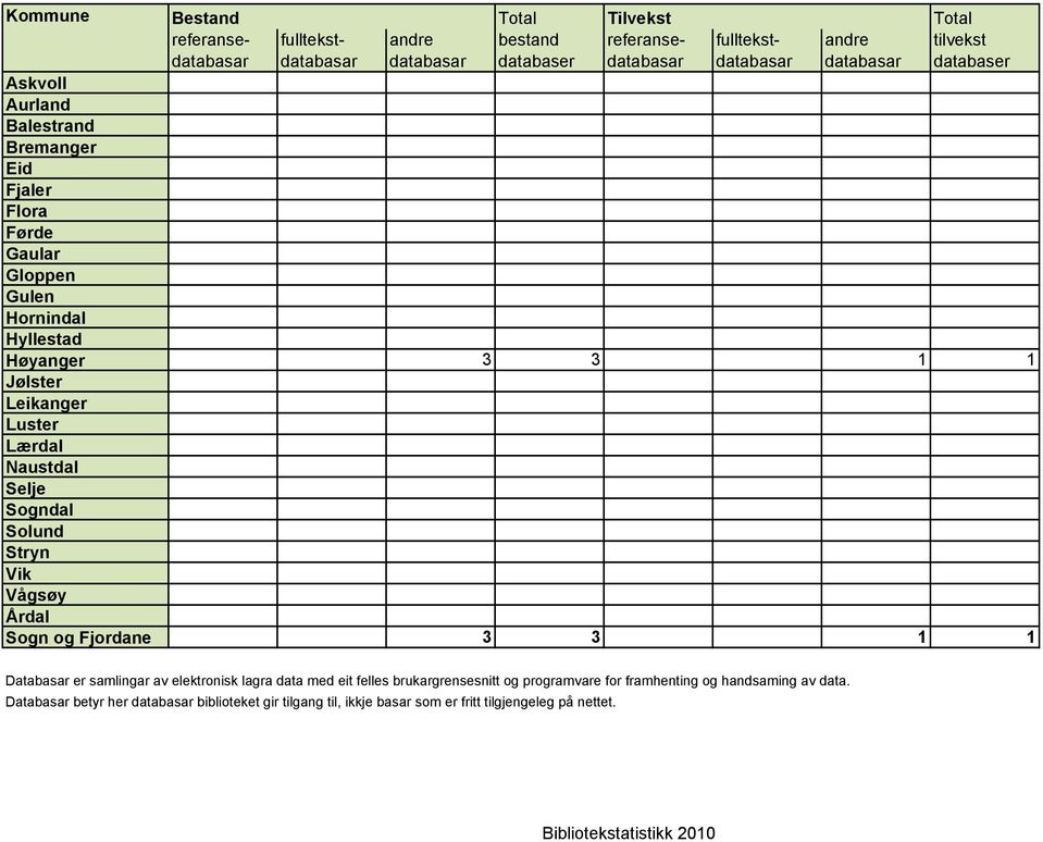 Luster Lærdal Naustdal Selje Sogndal Solund Stryn Vik Vågsøy Årdal Sogn og Fjordane 3 3 1 1 Databasar er samlingar av elektronisk lagra data med eit felles