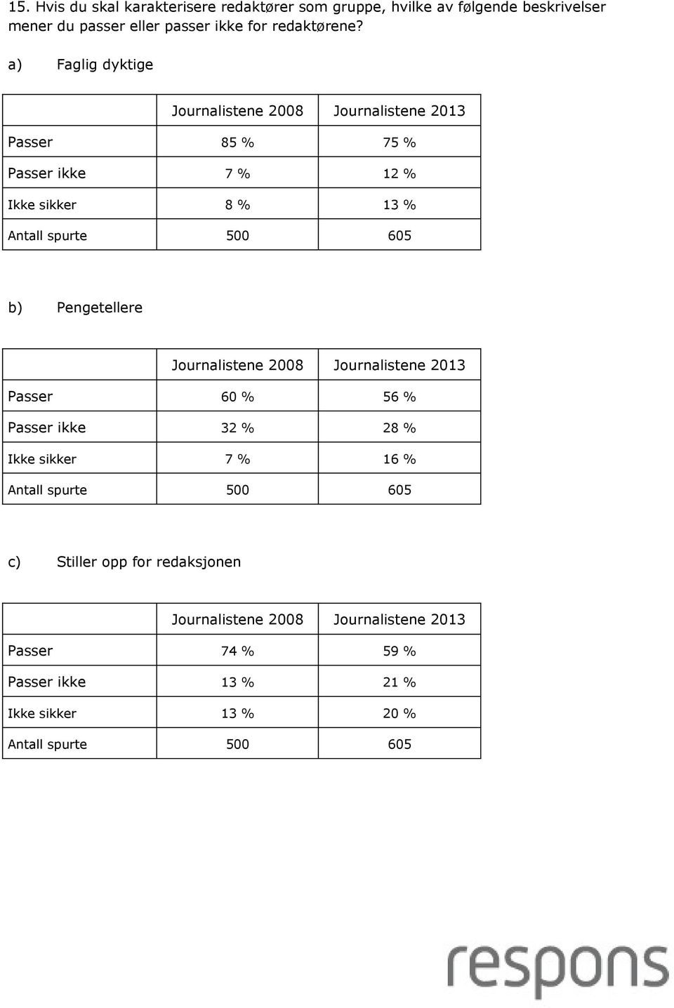 a) Faglig dyktige 2008 Passer 85 % 75 % Passer ikke 7 % 12 % Ikke sikker 8 % 13 % Antall spurte 500 605 b)