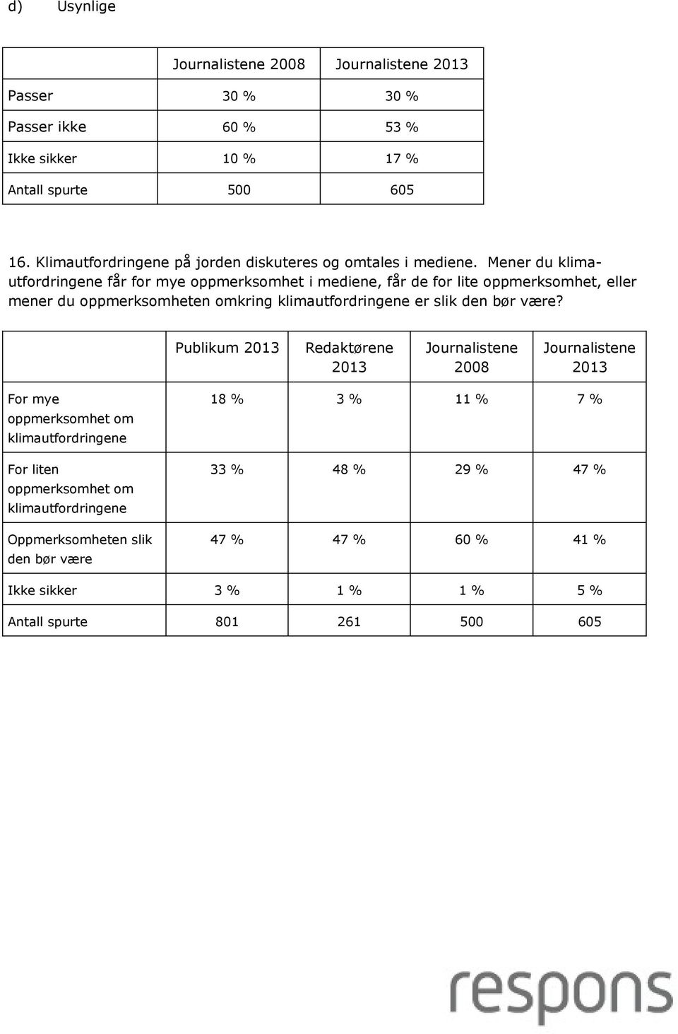 Mener du klimautfordringene får for mye oppmerksomhet i mediene, får de for lite oppmerksomhet, eller mener du oppmerksomheten omkring