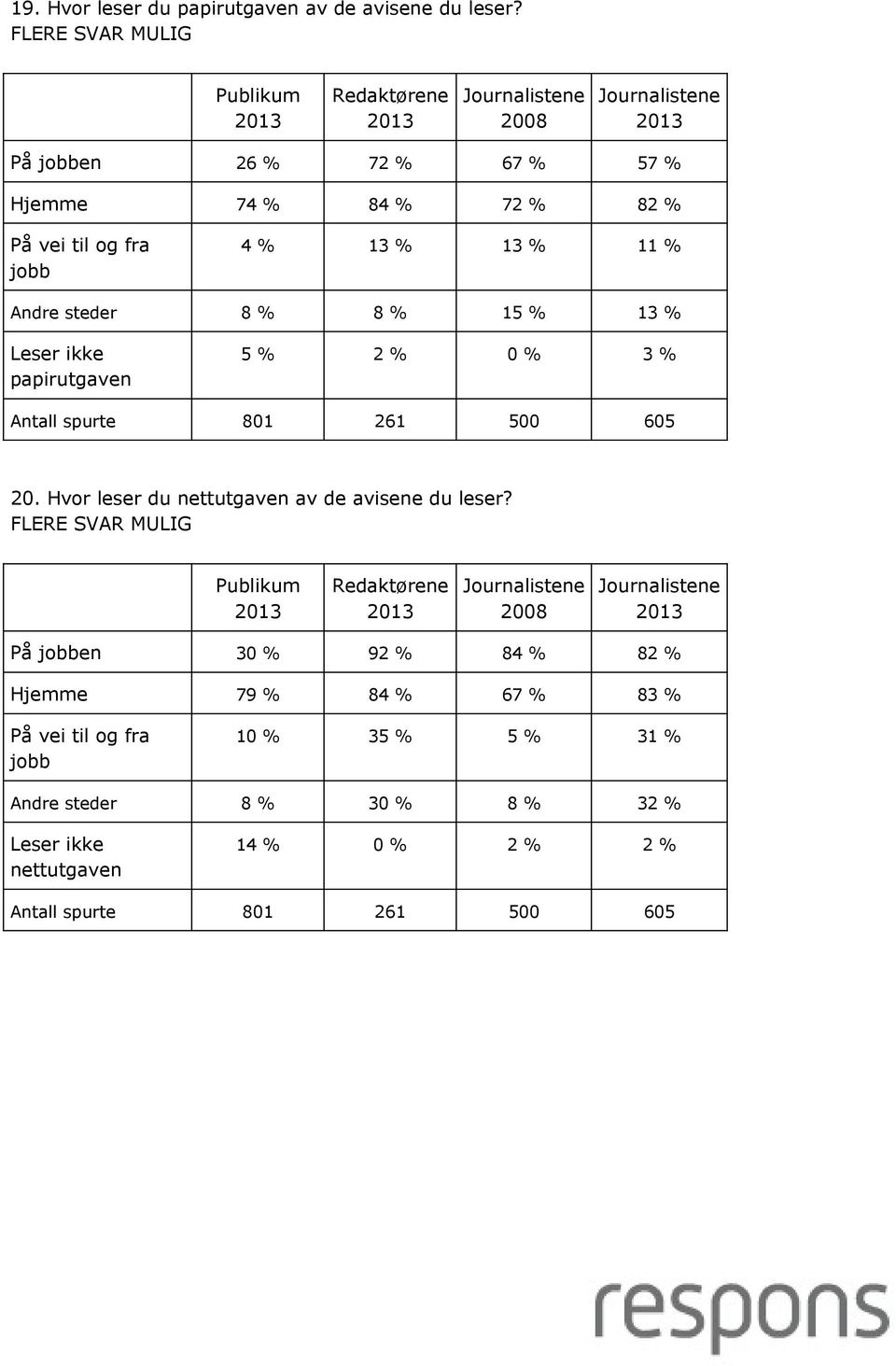 8 % 15 % 13 % Leser ikke papirutgaven 5 % 2 % 0 % 3 % Antall spurte 801 261 500 605 20. Hvor leser du nettutgaven av de avisene du leser?