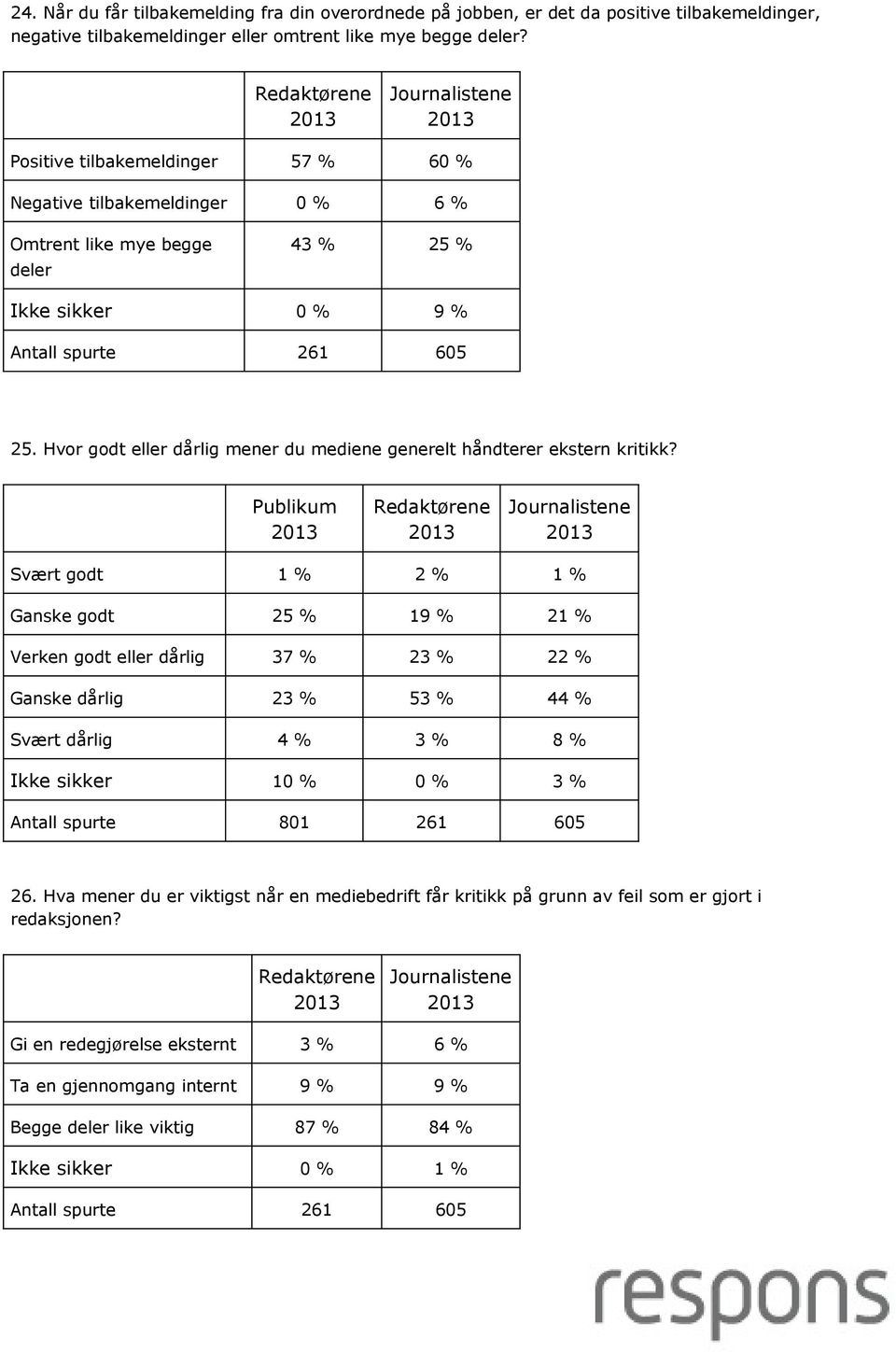 Hvor godt eller dårlig mener du mediene generelt håndterer ekstern kritikk?