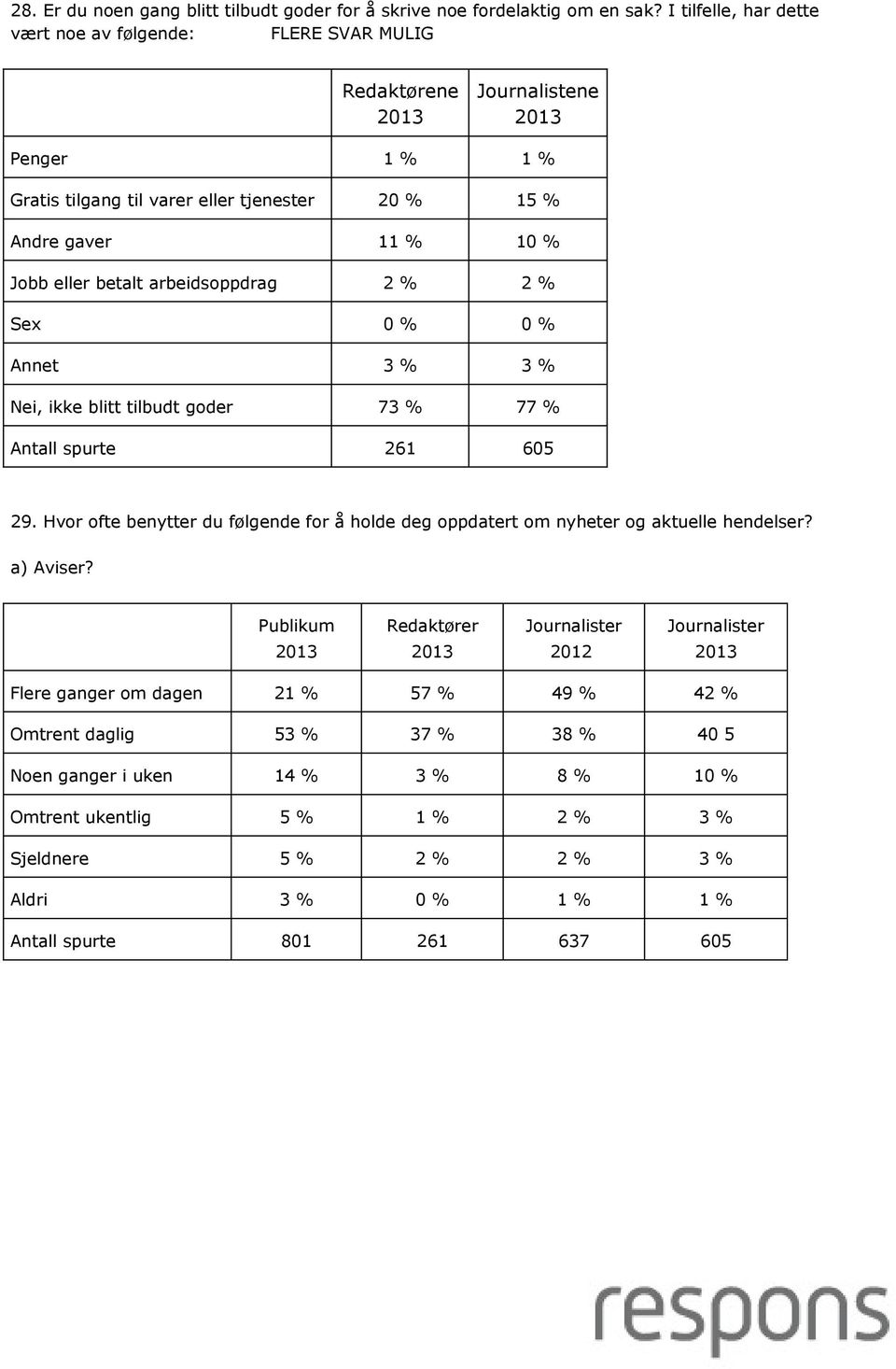 arbeidsoppdrag 2 % 2 % Sex 0 % 0 % Annet 3 % 3 % Nei, ikke blitt tilbudt goder 73 % 77 % Antall spurte 261 605 29.