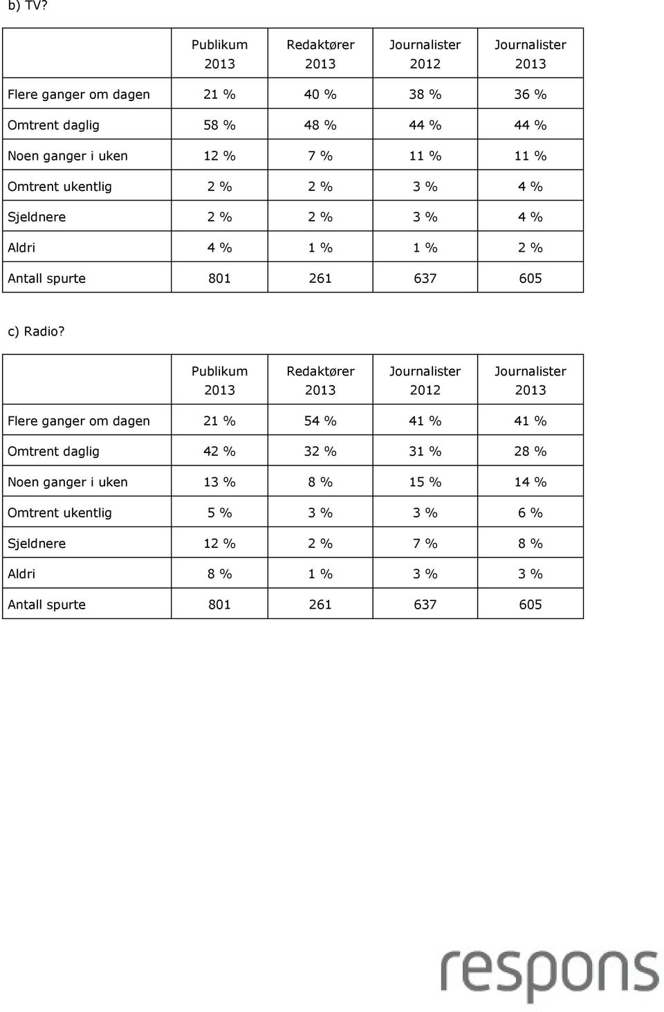 Omtrent ukentlig 2 % 2 % 3 % 4 % Sjeldnere 2 % 2 % 3 % 4 % Aldri 4 % 1 % 1 % 2 % Antall spurte 801 261 637 605 c)