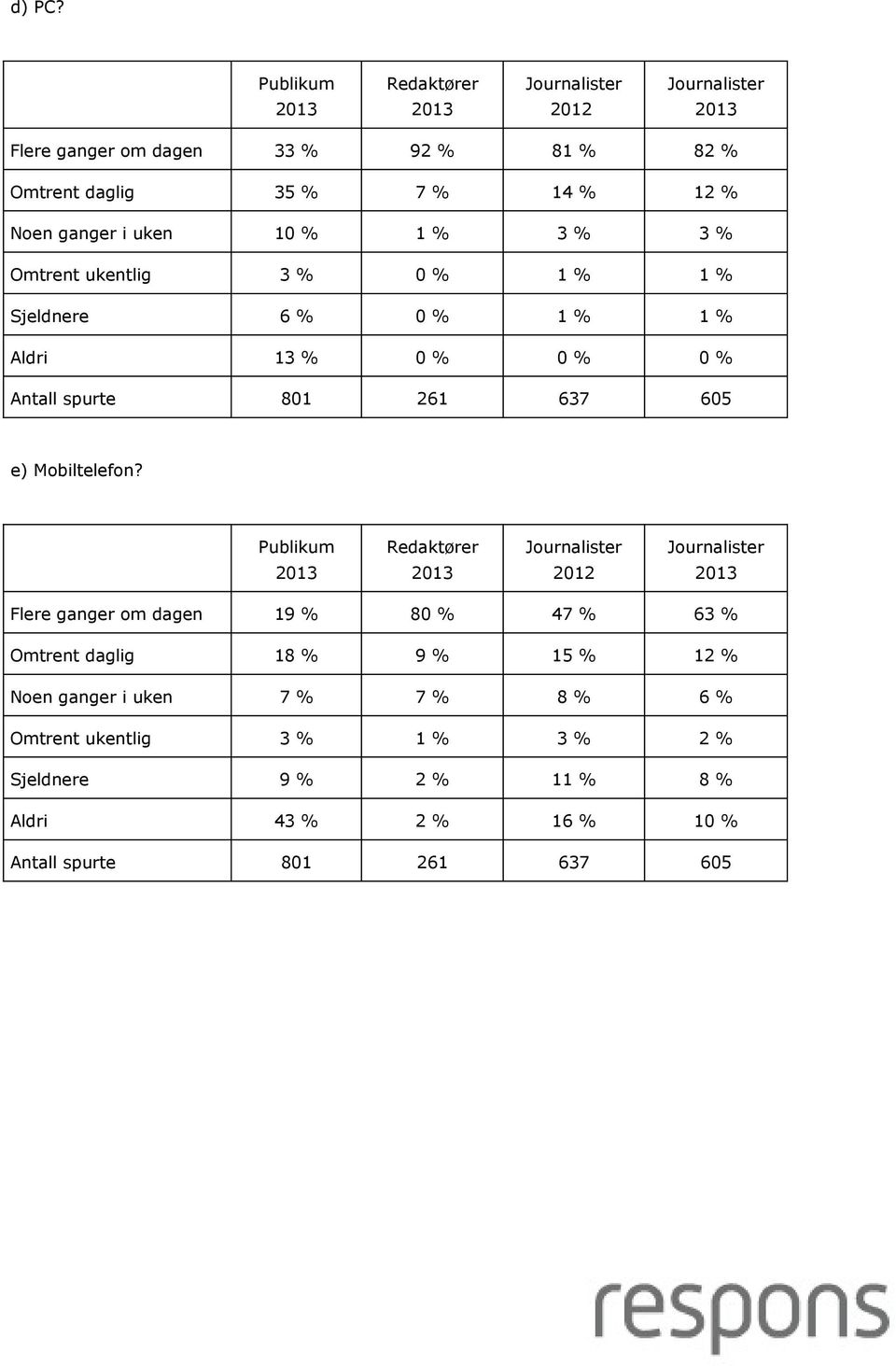 Omtrent ukentlig 3 % 0 % 1 % 1 % Sjeldnere 6 % 0 % 1 % 1 % Aldri 13 % 0 % 0 % 0 % Antall spurte 801 261 637 605 e)