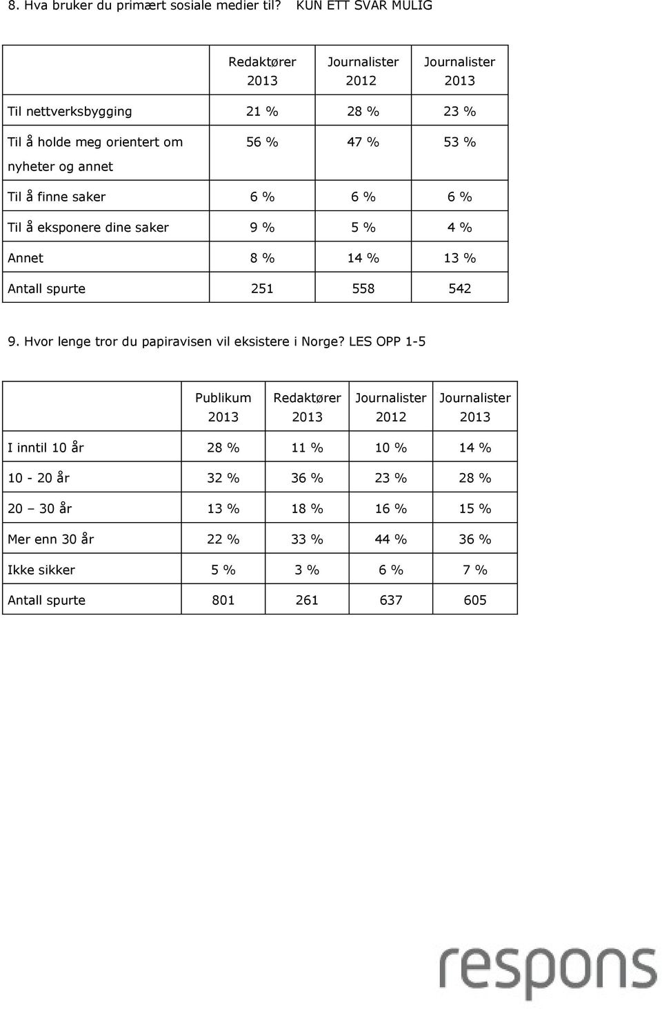 saker 6 % 6 % 6 % Til å eksponere dine saker 9 % 5 % 4 % Annet 8 % 14 % 13 % Antall spurte 251 558 542 9.