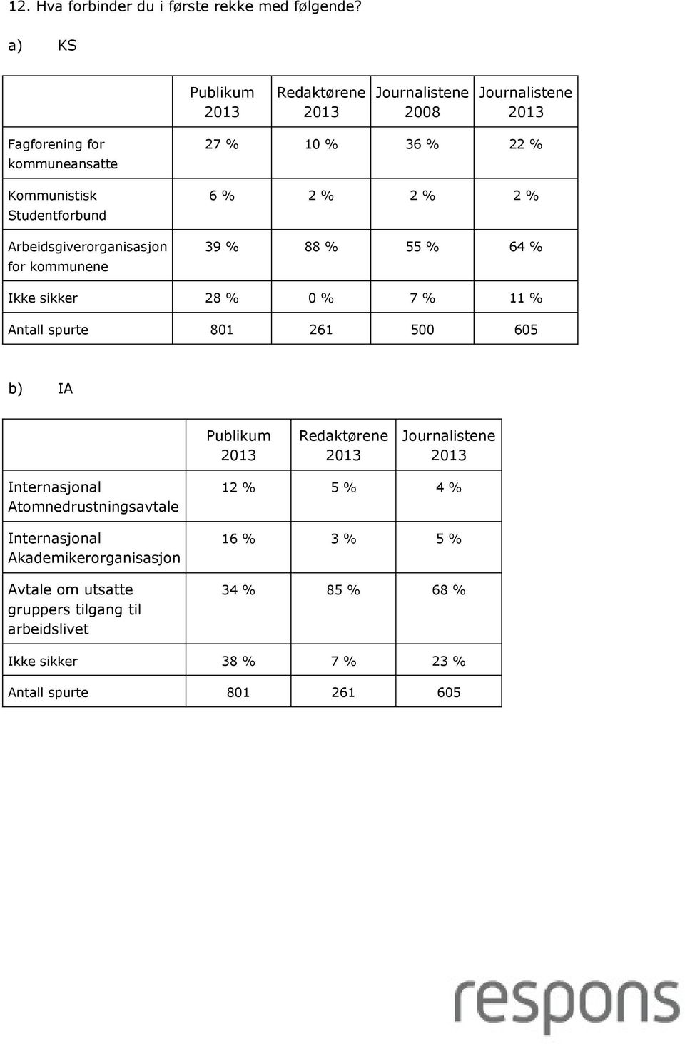 22 % 6 % 2 % 2 % 2 % 39 % 88 % 55 % 64 % Ikke sikker 28 % 0 % 7 % 11 % Antall spurte 801 261 500 605 b) IA Internasjonal