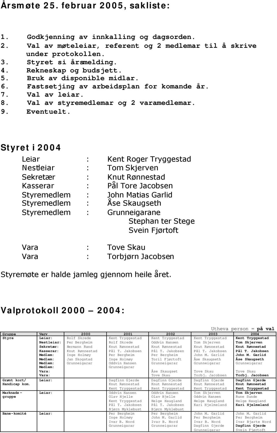 Styret i 2004 Leiar : Kent Roger Tryggestad Nestleiar : Tom Skjerven Sekretær : Kasserar : Pål Tore Jacobsen Styremedlem : John Matias Garlid Styremedlem : Styremedlem : Grunneigarane Stephan ter