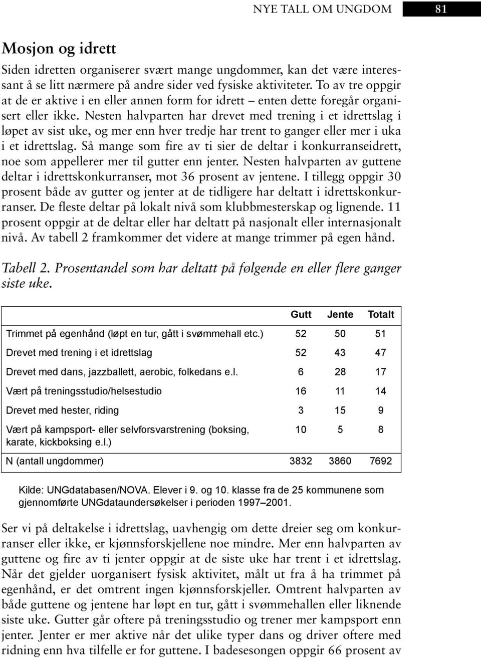 Nesten halvparten har drevet med trening i et idrettslag i løpet av sist uke, og mer enn hver tredje har trent to ganger eller mer i uka i et idrettslag.