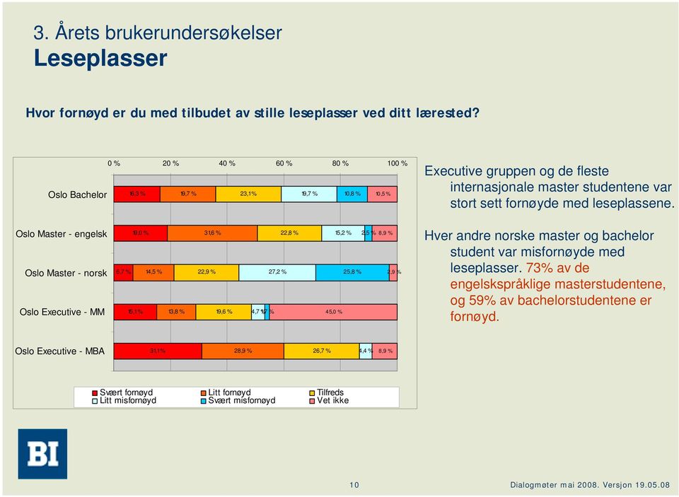 Oslo Master - engelsk Oslo Master - norsk Oslo Executive - MM 19,0 % 6,7 % 14,5 % 15,1 % 13,8 % 31,6 % 22,9 % 19,6 % 22,8 % 27,2 % 4,7 1,7 % % 15,2 % 2,5 % 8,9 % 25,8 % 2,9 % 45,0 % Hver andre