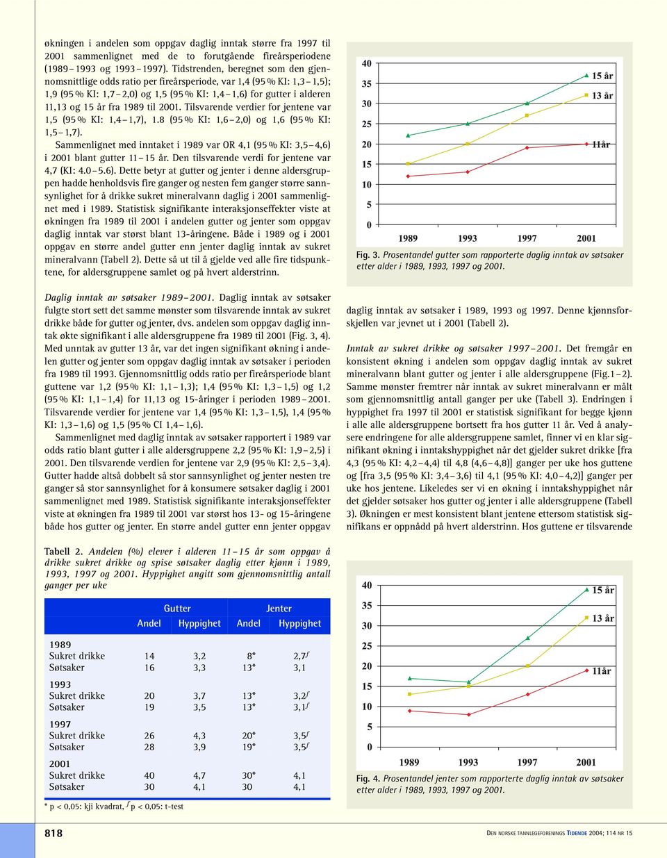 til 2001. Tilsvarende verdier for jentene var 1,5 (95 % KI: 1,4 1,7), 1.8 (95 % KI: 1,6 2,0) og 1,6 (95 % KI: 1,5 1,7).