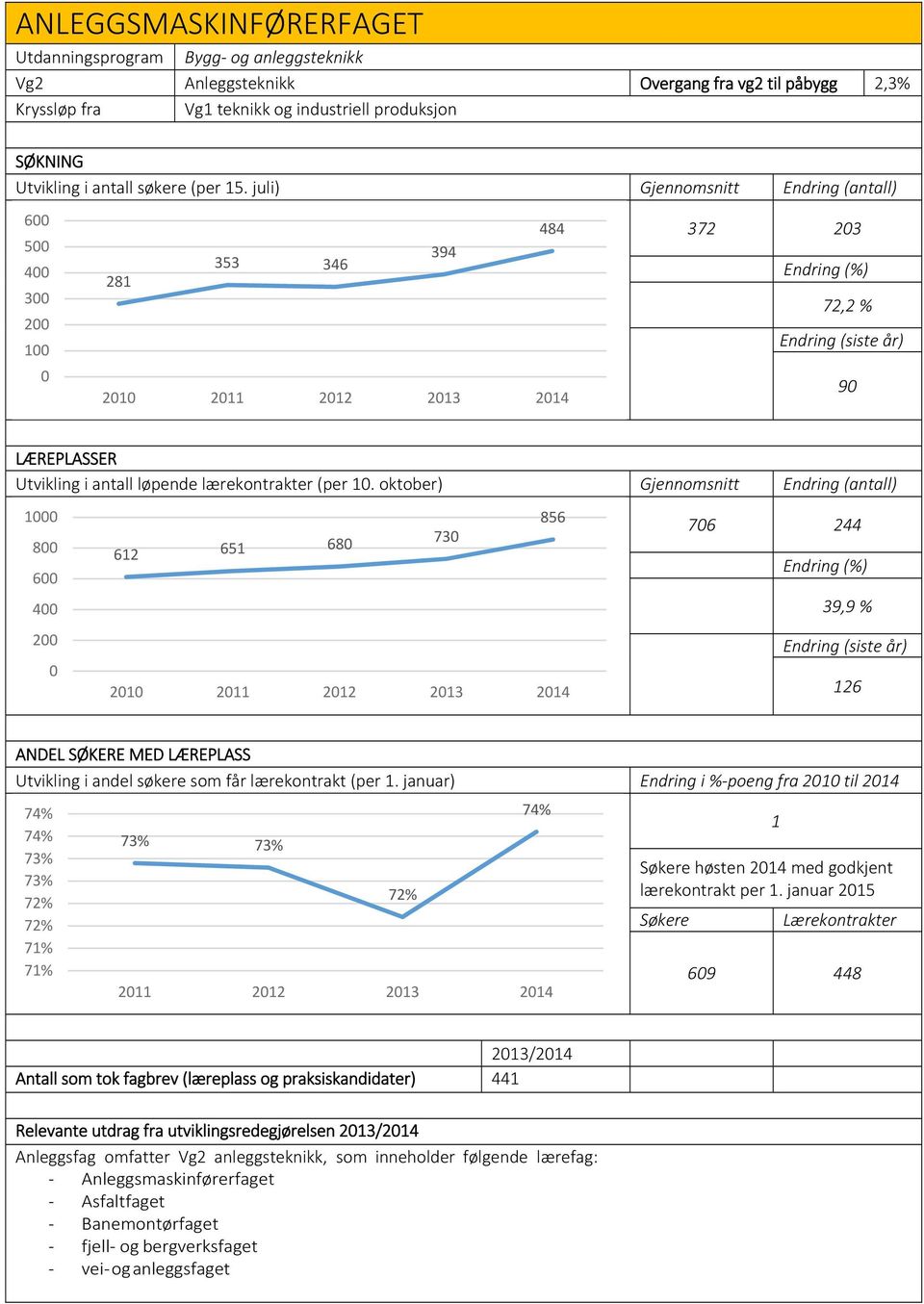 oktober) Gjennomsnitt Endring (antall) 1 8 6 4 2 856 612 651 68 73 21 211 212 213 214 76 244 39,9 % 126 ANDEL SØKERE MED LÆREPLASS Utvikling i andel søkere som får lærekontrakt (per 1.