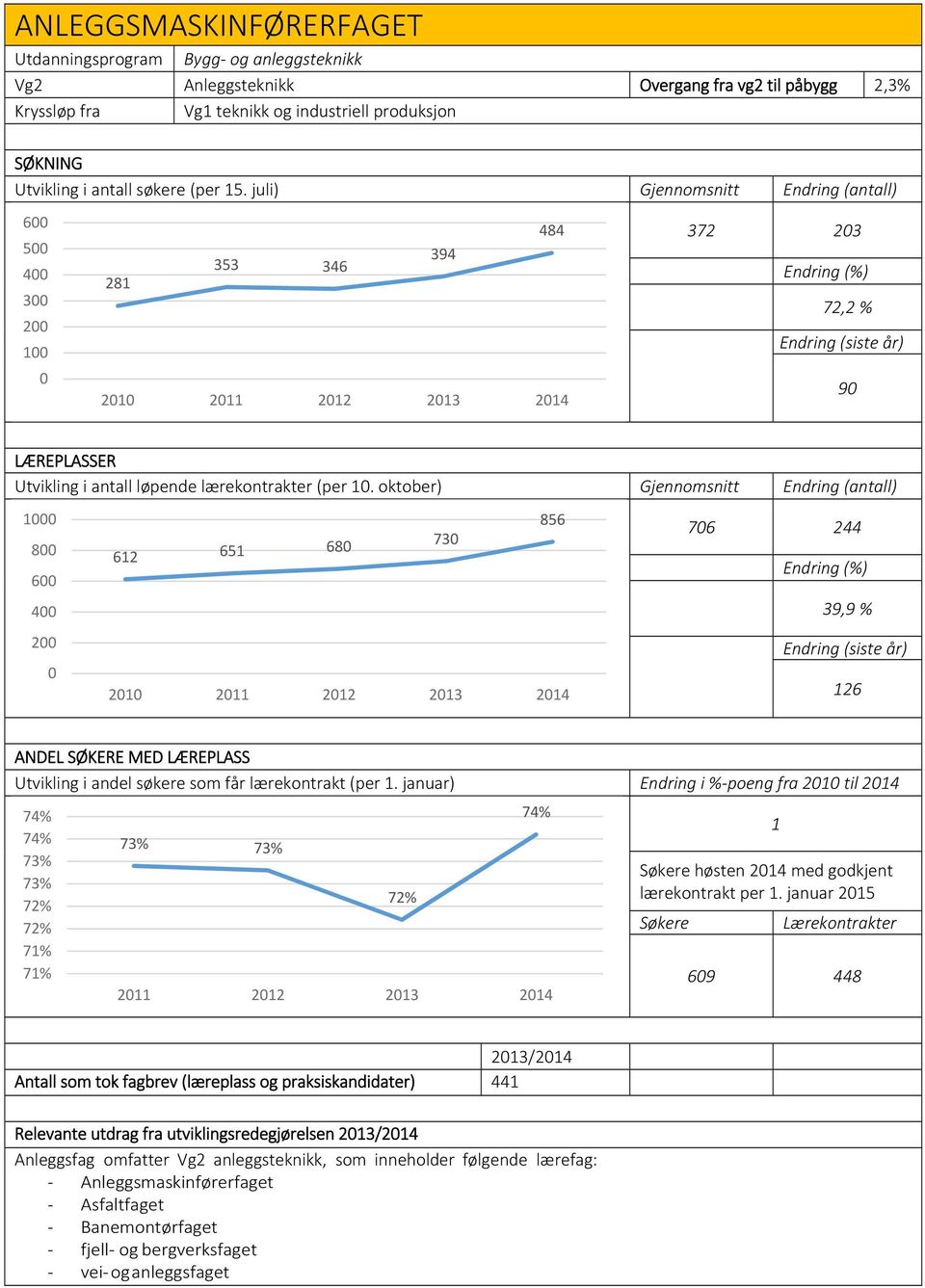 oktober) Gjennomsnitt Endring (antall) 1 8 6 4 2 856 612 651 68 73 21 211 212 213 214 76 244 39,9 % 126 ANDEL SØKERE MED LÆREPLASS Utvikling i andel søkere som får lærekontrakt (per 1.