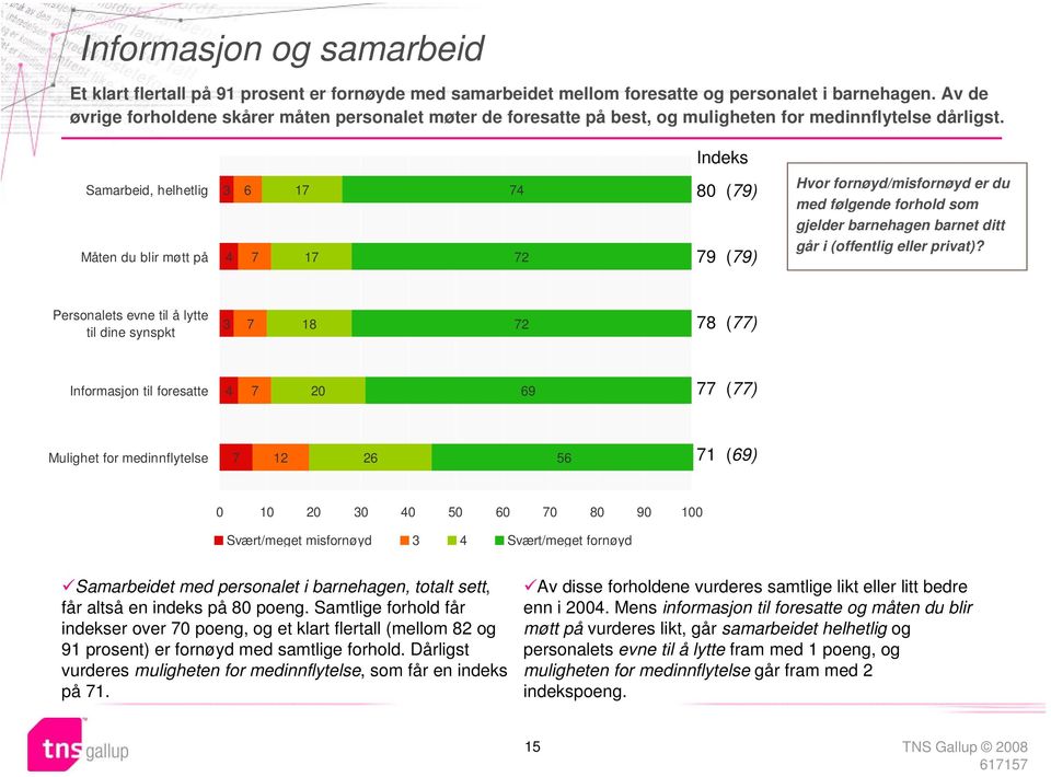 Indeks Samarbeid, helhetlig Måten du blir møtt på 3 4 6 7 17 17 74 72 80 (79) 79 (79) Hvor fornøyd/misfornøyd er du med følgende forhold som gjelder barnehagen barnet ditt går i (offentlig eller