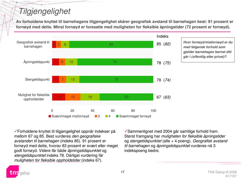 Indeks Geografisk avstand til barnehagen Åpningstidspunkt 4 7 5 6 8 12 83 74 85 (82) 78 (75) Hvor fornøyd/misfornøyd er du med følgende forhold som gjelder barnehagen barnet ditt går i (offentlig