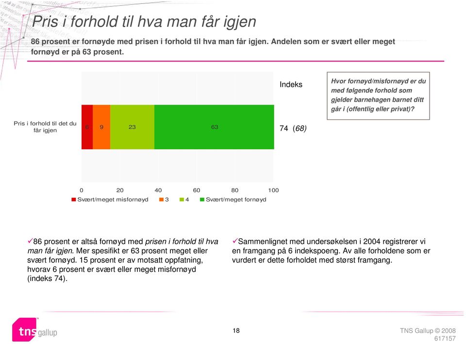 Pris i forhold til det du får igjen 6 9 23 63 74 (68) 0 20 40 60 80 100 Svært/meget misfornøyd 3 4 Svært/meget fornøyd 86 prosent er altså fornøyd med prisen i forhold til hva man får igjen.