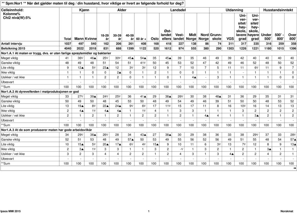 høy- lavere høyere grad grad Antall intervju 1037 497 540 162 206 261 408 168 418 227 138 86 74 311 317 335 316 259 358 Befolkning 2015 4040 2022 2018 831 688 1399 1122 520 1612 974 555 380 290 1303