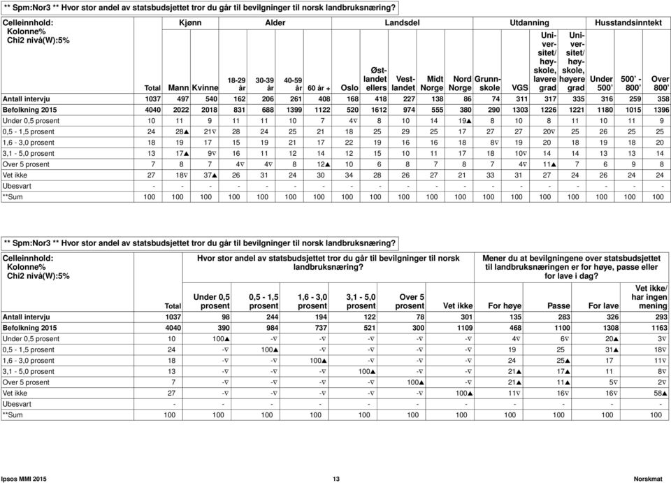 høy- lavere høyere grad grad Antall intervju 1037 497 540 162 206 261 408 168 418 227 138 86 74 311 317 335 316 259 358 Befolkning 2015 4040 2022 2018 831 688 1399 1122 520 1612 974 555 380 290 1303