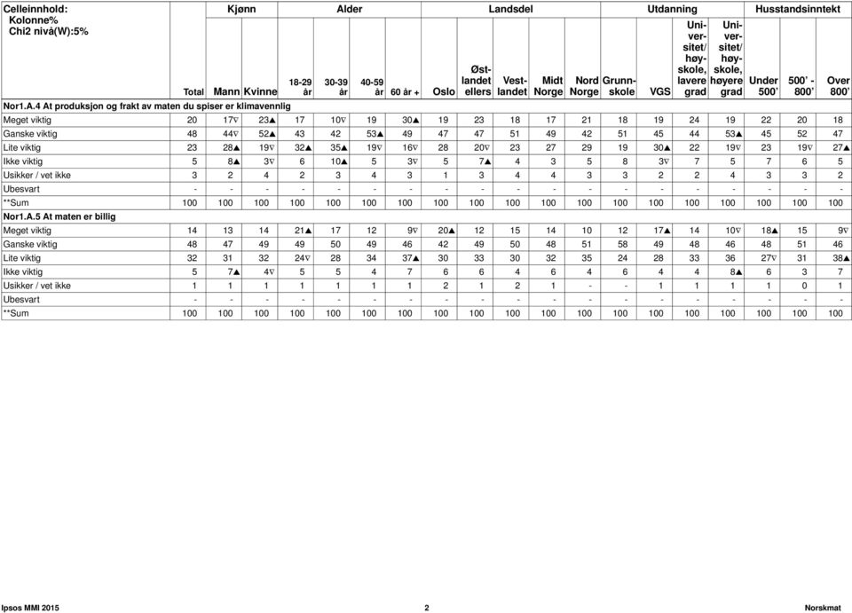 4 At produksjon og frakt av maten du spiser er klimavennlig 18-29 30-39 40-59 60 + Oslo Østlandet ellers Vestlandet Midt VGS Nord Grunnskole Uni- Universitetsitetver- høyskoleskole, høy- lavere