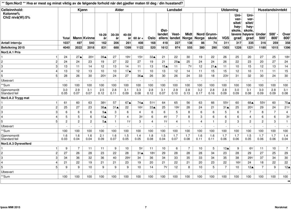 høy- lavere høyere grad grad Antall intervju 1037 497 540 162 206 261 408 168 418 227 138 86 74 311 317 335 316 259 358 Befolkning 2015 4040 2022 2018 831 688 1399 1122 520 1612 974 555 380 290 1303
