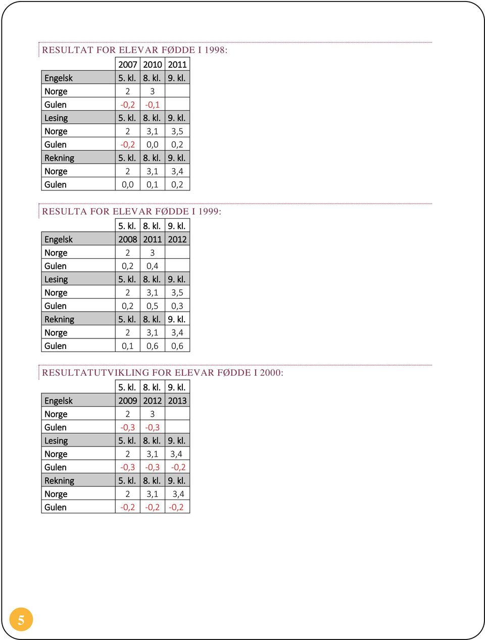 kl. 8. kl. 9. kl. Norge 2 3,1 3,4 Gulen 0,1 0,6 0,6 RESULTATUTVIKLING FOR ELEVAR FØDDE I 2000: 5. kl. 8. kl. 9. kl. Engelsk 2009 2012 2013 Norge 2 3 Gulen -0,3-0,3 Lesing 5.