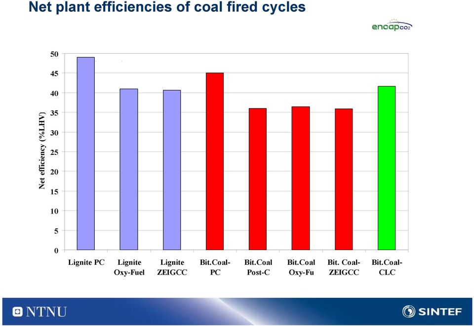 PC Lignite Oxy-Fuel Lignite ZEIGCC Bit.Coal- PC Bit.