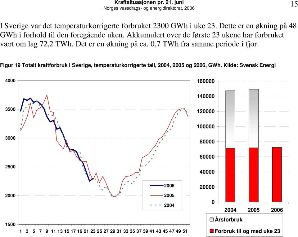 Det er en økning på ca.,7 TWh fra samme periode i fjor. Figur 19 Totalt kraftforbruk i Sverige, temperaturkorrigerte tall, 24, 25 og 26,.