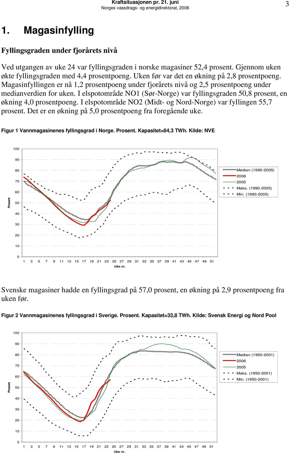 Magasinfyllingen er nå 1,2 prosentpoeng under fjorårets nivå og 2,5 prosentpoeng under medianverdien for uken. I elspotområde NO1 (Sør-Norge) var fyllingsgraden 5,8 prosent, en økning 4, prosentpoeng.