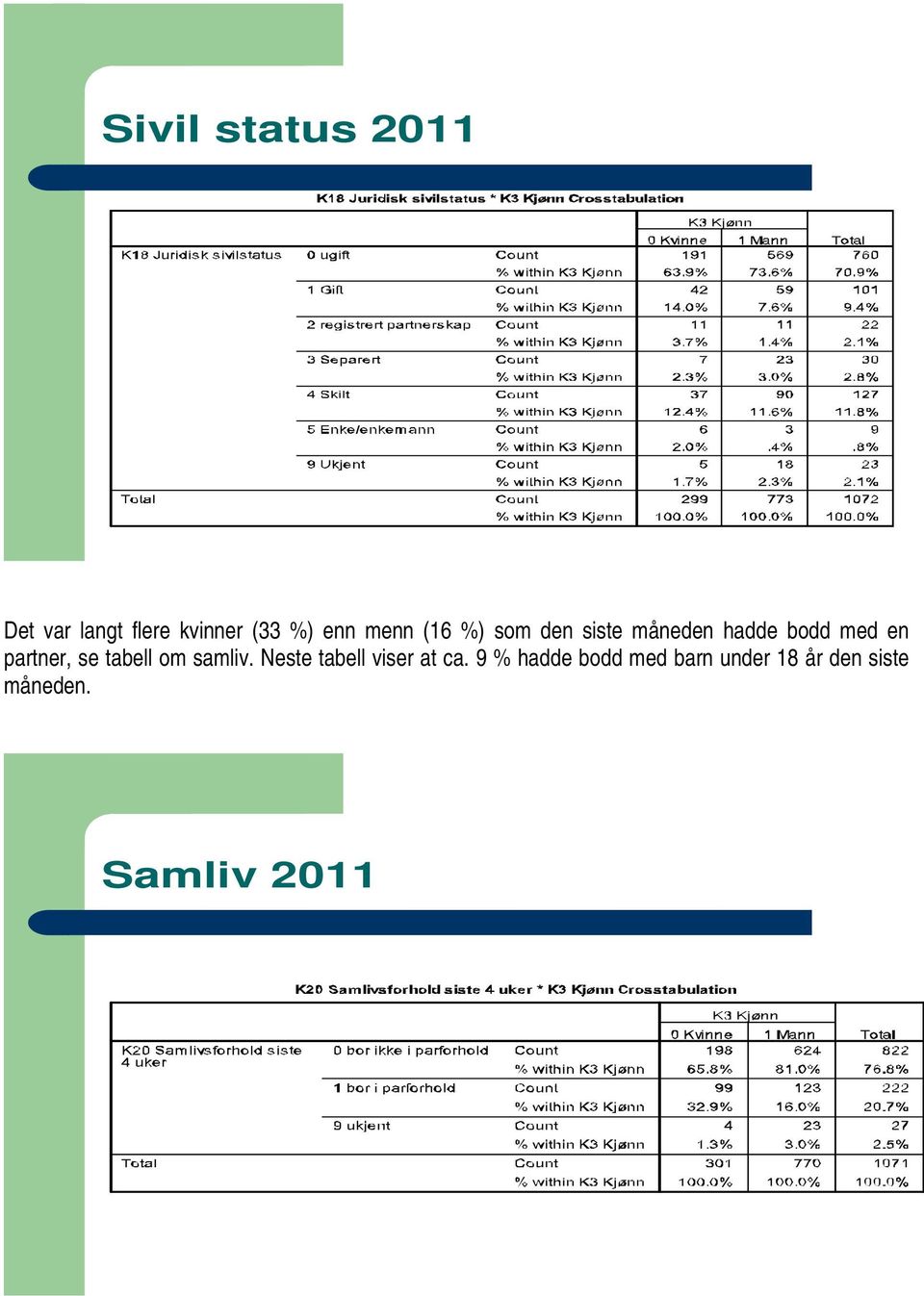 partner, se tabell om samliv. Neste tabell viser at ca.