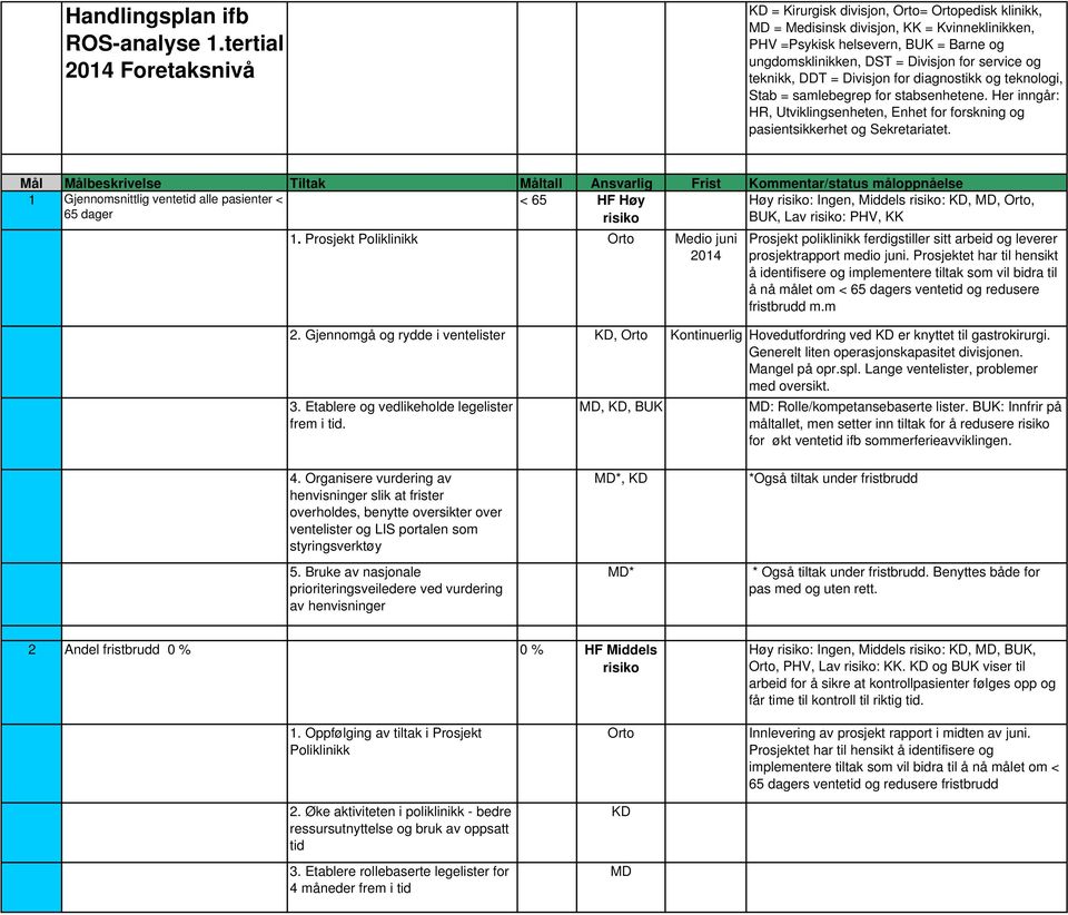 teknikk, DDT = Divisjon for diagnostikk og teknologi, Stab = samlebegrep for stabsenhetene. Her inngår: HR, Utviklingsenheten, Enhet for forskning og pasientsikkerhet og Sekretariatet.