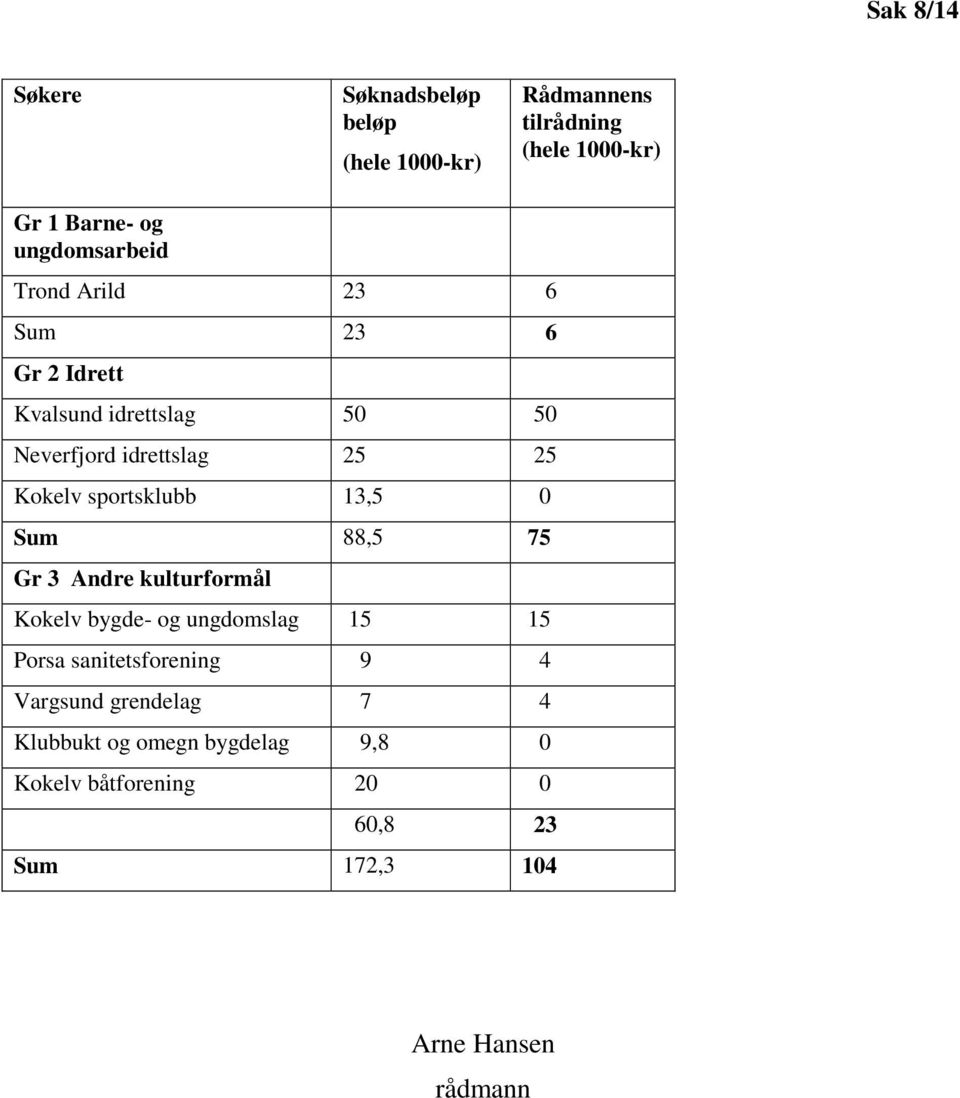 sportsklubb 13,5 0 Sum 88,5 75 Gr 3 Andre kulturformål Kokelv bygde- og ungdomslag 15 15 Porsa sanitetsforening