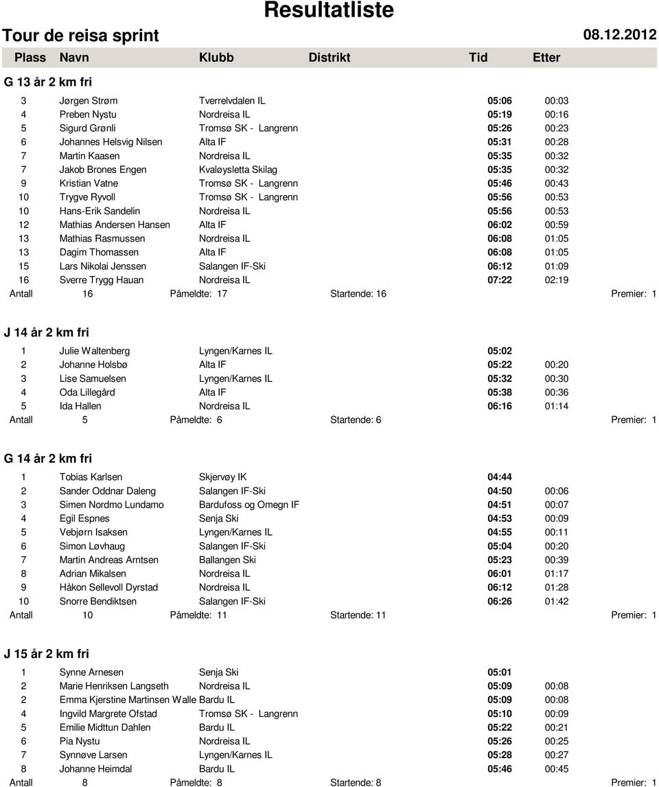 Hans-Erik Sandelin Nordreisa IL 05:56 00:53 12 Mathias Andersen Hansen Alta IF 06:02 00:59 13 Mathias Rasmussen Nordreisa IL 06:08 01:05 13 Dagim Thomassen Alta IF 06:08 01:05 15 Lars Nikolai Jenssen