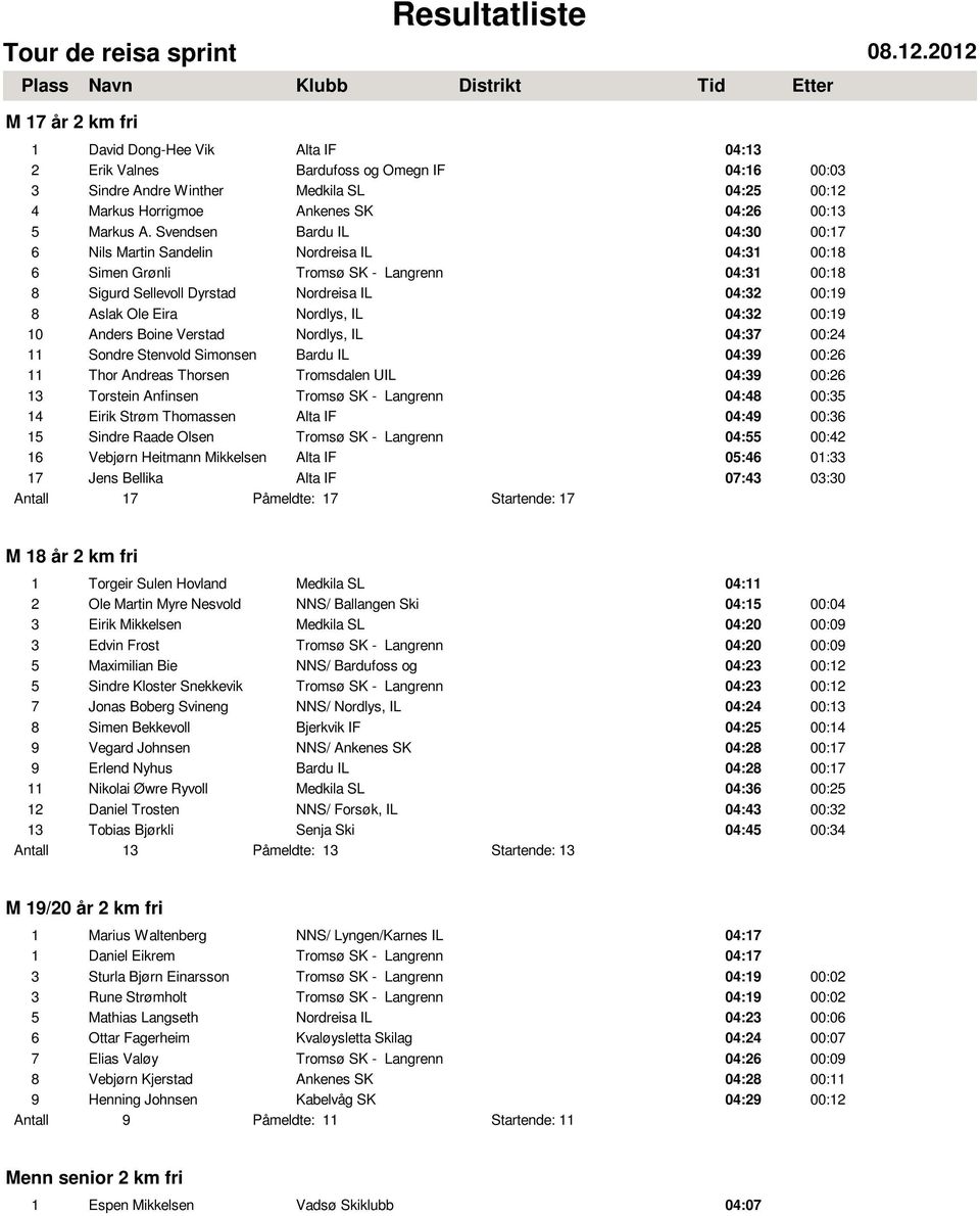 Nordlys, IL 04:32 00:19 10 Anders Boine Verstad Nordlys, IL 04:37 00:24 11 Sondre Stenvold Simonsen Bardu IL 04:39 00:26 11 Thor Andreas Thorsen Tromsdalen UIL 04:39 00:26 13 Torstein Anfinsen Tromsø
