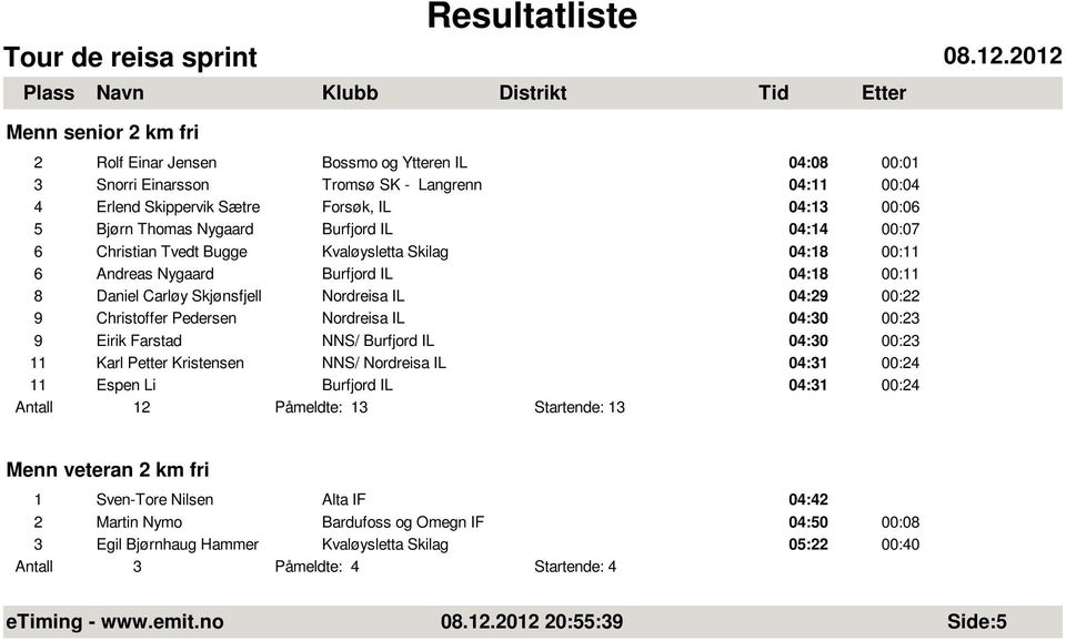 Nordreisa IL 04:30 00:23 9 Eirik Farstad NNS/ Burfjord IL 04:30 00:23 11 Karl Petter Kristensen NNS/ Nordreisa IL 04:31 00:24 11 Espen Li Burfjord IL 04:31 00:24 Antall 12 Påmeldte: 13 Startende: 13