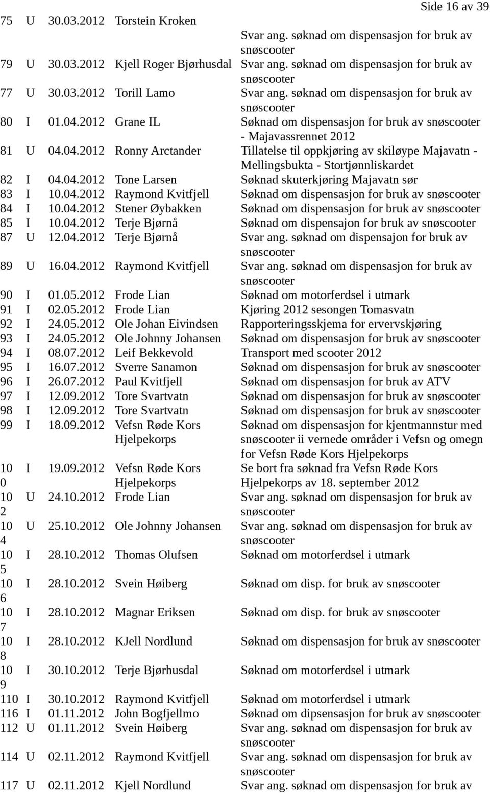 04.2012 Tone Larsen Søknad skuterkjøring Majavatn sør 83 I 10.04.2012 Raymond Kvitfjell Søknad om dispensasjon for bruk av 84 I 10.04.2012 Stener Øybakken Søknad om dispensasjon for bruk av 85 I 10.