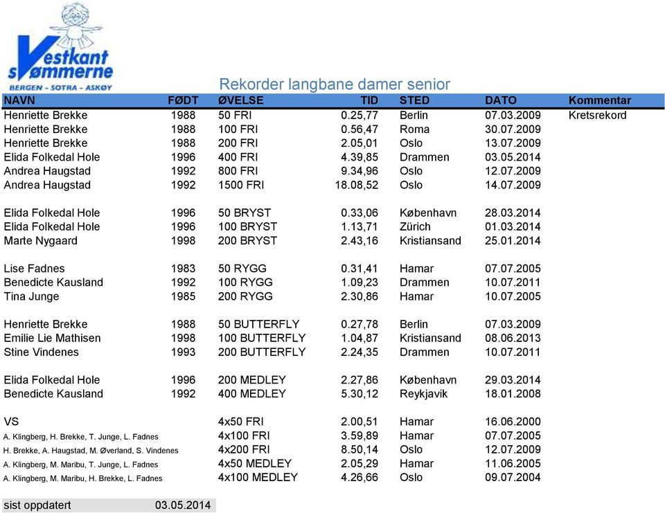 33,06 København 28.03.2014 Elida Folkedal Hole 1996 100 BRYST 1.13,71 Zürich 01.03.2014 Marte Nygaard 1998 200 BRYST 2.43,16 Kristiansand 25.01.2014 Lise Fadnes 1983 50 RYGG 0.31,41 Hamar 07.