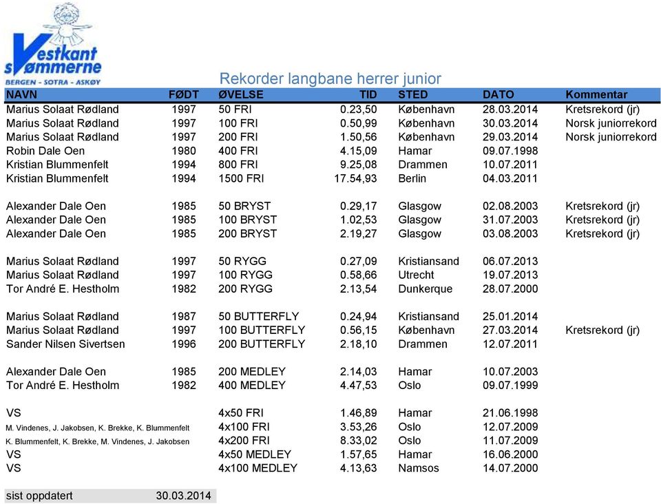 54,93 Berlin 04.03.2011 Alexander Dale Oen 1985 50 BRYST 0.29,17 Glasgow 02.08.2003 Kretsrekord (jr) Alexander Dale Oen 1985 100 BRYST 1.02,53 Glasgow 31.07.