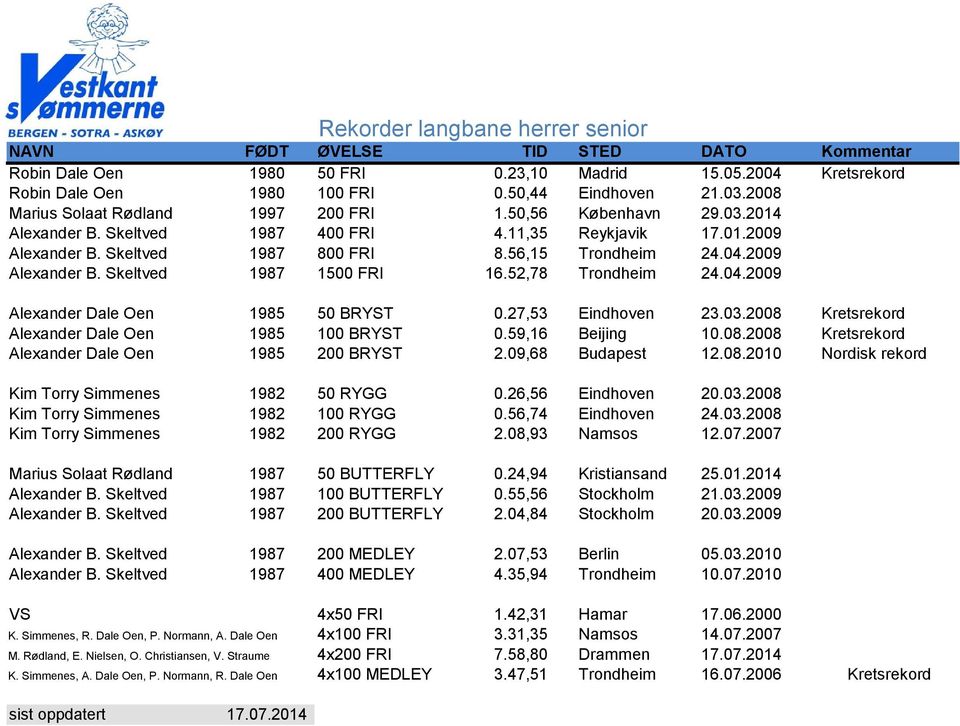 52,78 Trondheim 24.04.2009 Alexander Dale Oen 1985 50 BRYST 0.27,53 Eindhoven 23.03.2008 Kretsrekord Alexander Dale Oen 1985 100 BRYST 0.59,16 Beijing 10.08.2008 Kretsrekord Alexander Dale Oen 1985 200 BRYST 2.