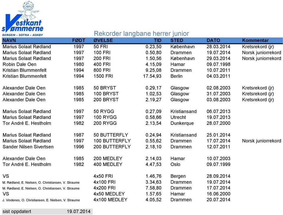 25,08 Drammen 10.07.2011 Kristian Blummenfelt 1994 1500 FRI 17.54,93 Berlin 04.03.2011 Alexander Dale Oen 1985 50 BRYST 0.29,17 Glasgow 02.08.2003 Kretsrekord (jr) Alexander Dale Oen 1985 100 BRYST 1.