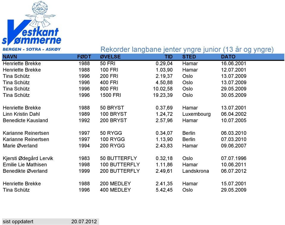 37,69 Hamar 13.07.2001 Linn Kristin Dahl 1989 100 BRYST 1.24,72 Luxembourg 06.04.2002 Benedicte Kausland 1992 200 BRYST 2.57,96 Hamar 10.07.2005 Karianne Reinertsen 1997 50 RYGG 0.34,07 Berlin 06.03.