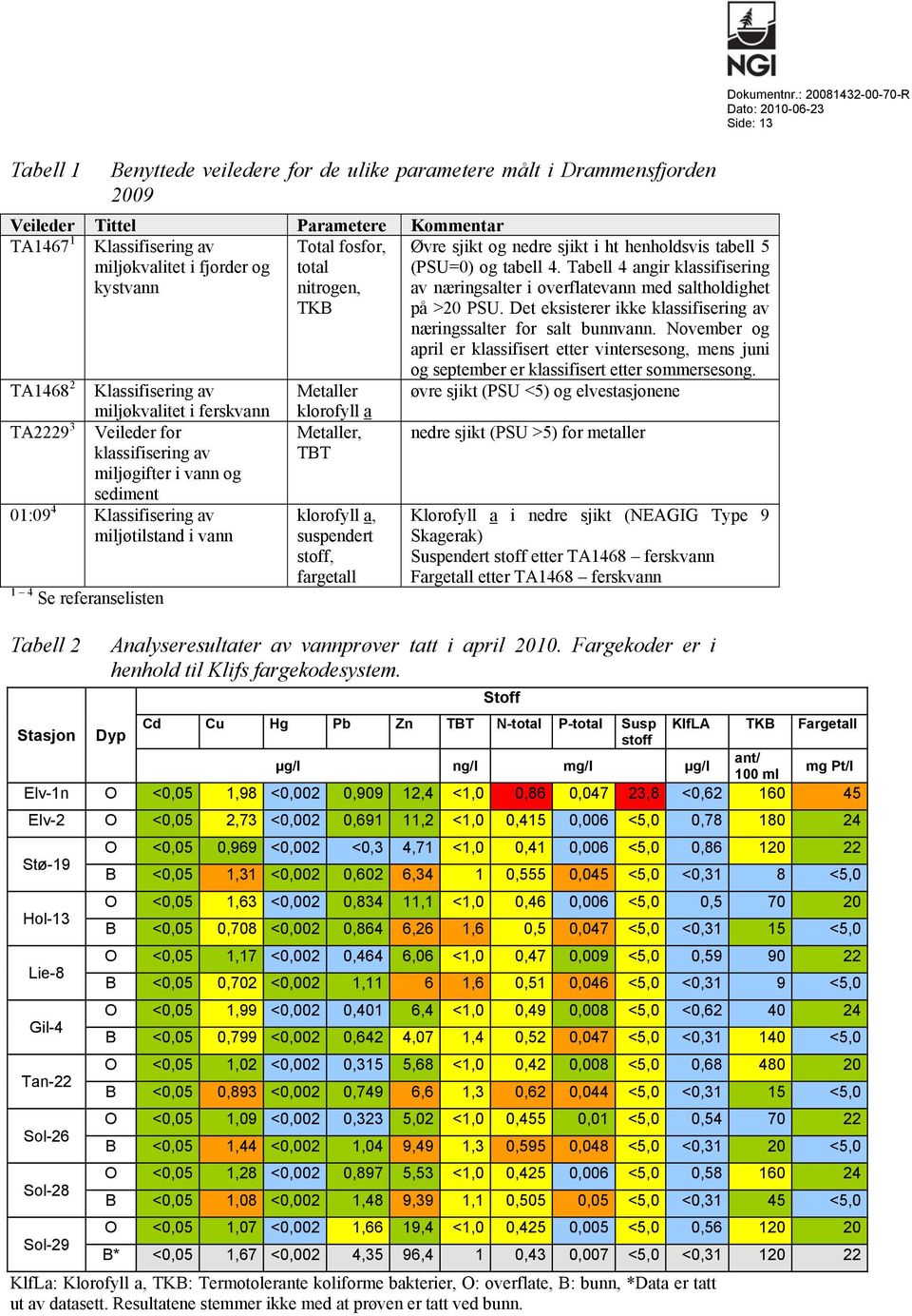 fosfor, total nitrogen, TKB Metaller klorofyll a Metaller, TBT klorofyll a, suspendert stoff, fargetall Øvre sjikt og nedre sjikt i ht henholdsvis tabell 5 (PSU=0) og tabell 4.