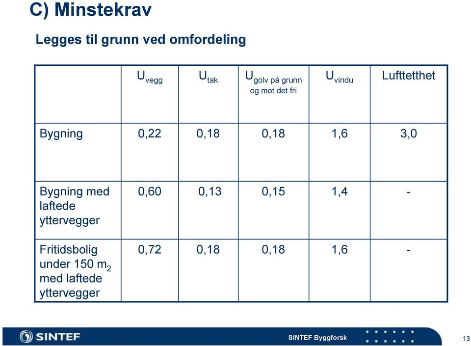 1,6 3,0 Bygning med laftede yttervegger 0,60 0,13 0,15 1,4 -